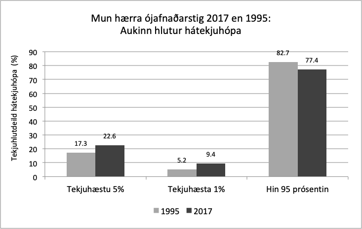Mun hærra ójafnaðarstig 2017 en 1995:  Aukinn hlutur hátekjuhópa