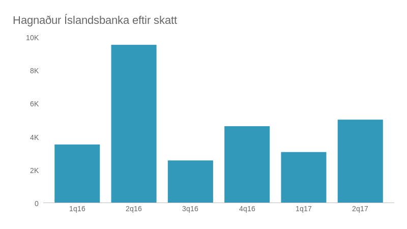 Hagnaður Íslandsbanka eftir skatt síðustur ársfjórðunga.