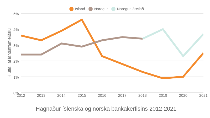 Mynd: Kjarninn. Heimildir: Hagstofan, SSB og efnahagsreikningar bankanna.