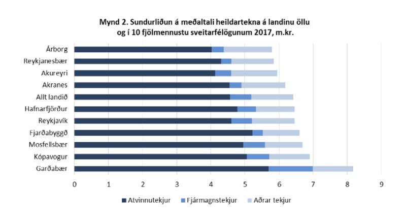 Sundurliðun á meðaltali heildartekna. Mynd: Hagstofan.