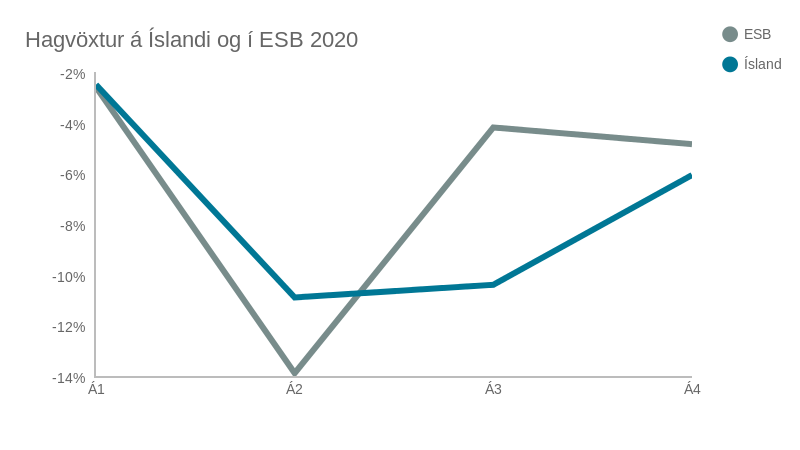 Mynd: Kjarninn. Heimild: Eurostat og Hagstofa.