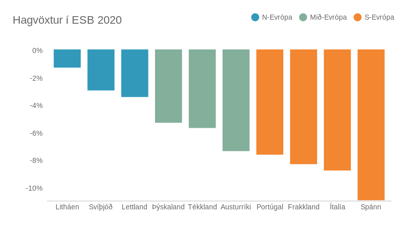 Mynd: Kjarninn. Heimild: Eurostat