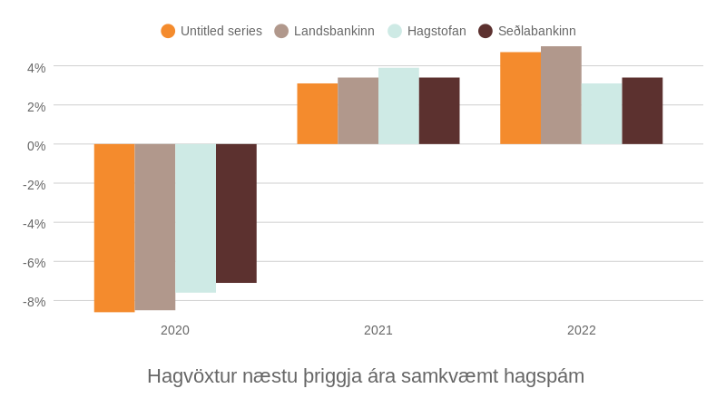 Hagvöxtur á árunum 2020-2022, samkvæmt fjórum greiningaraðilum.