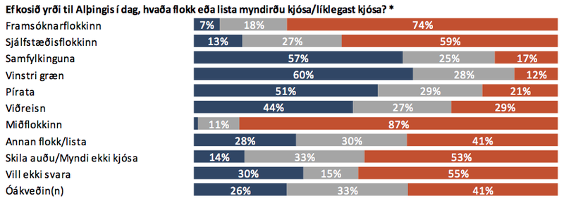 Stuðningur kjósenda mismunandi stjórnmálaflokka við frumvarp um Hálendisþjóðgarð. Bláa súlan merkir að svarendur séu fylgjandi, sú rauða að svarendur séu andvígir frumvarpinu. Mynd: Úr Þjóðarpúlsi Gallup.