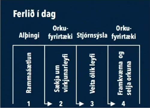 Svona er það ferli sem nýir virkjanakostir fara í gegnum í dag.