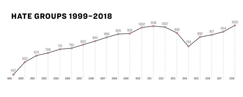 Haturshópar í Bandaríkjunum 1999-2018 Mynd: SPLC