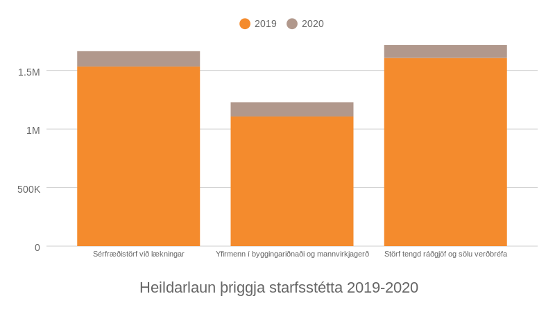 Mynd: Kjarninn. Heimild: Hagstofa.