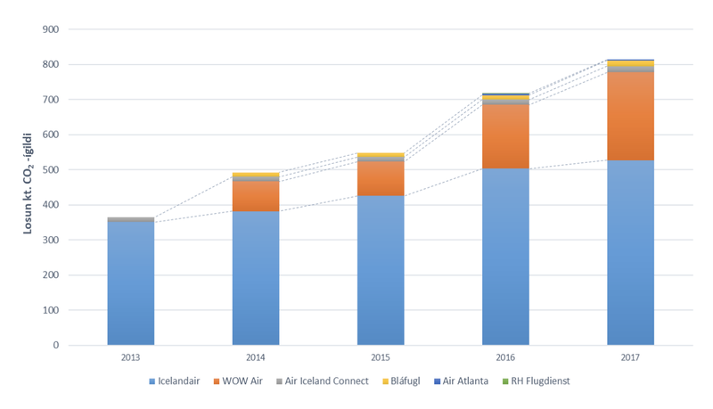 Heildarlosun flugrekenda sem falla undir Ísland með losun sem féll undir gildissvið ETS 2013-2017. Mynd: Umhverfisstofnun