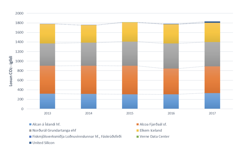 Heildarlosun rekstraraðila sem falla undir Ísland með losun sem féll undir gildissvið ETS 2013-2017. Mynd: Umhverfisstofnun