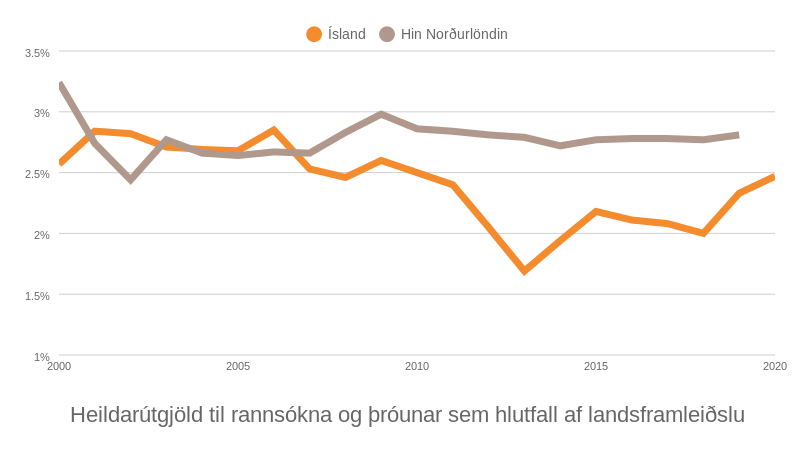 Mynd: Kjarninn. Heimild: OECD og Hagstofa
