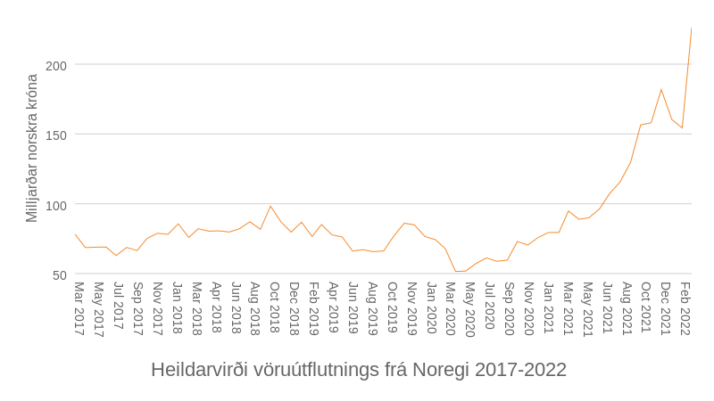 Mynd: Kjarninn. Heimild: SSB