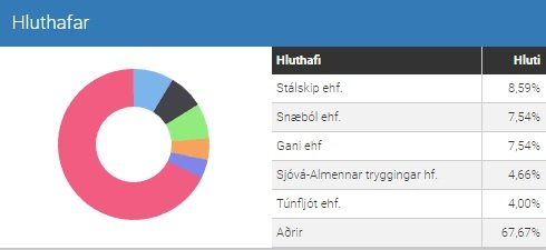 Stálskip er stærsti hluthafi Heimavalla.