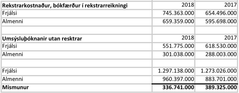 Heimild: Ársreikningar Frjálsa og Almenna Lífeyrissjóðsins