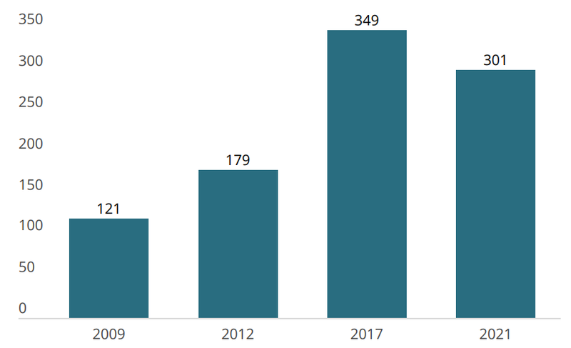 Skráður fjöldi heimilislausra í Reykjavík í úttektum frá 2009 til 2021. Vert er að taka fram að þessar tölur eru ekki samanburðarhæfar á milli ára, þar sem gagnasöfnun fer nú fram með öðrum hætti en áður. Mynd: Úr úttekt velferðarsviðs.
