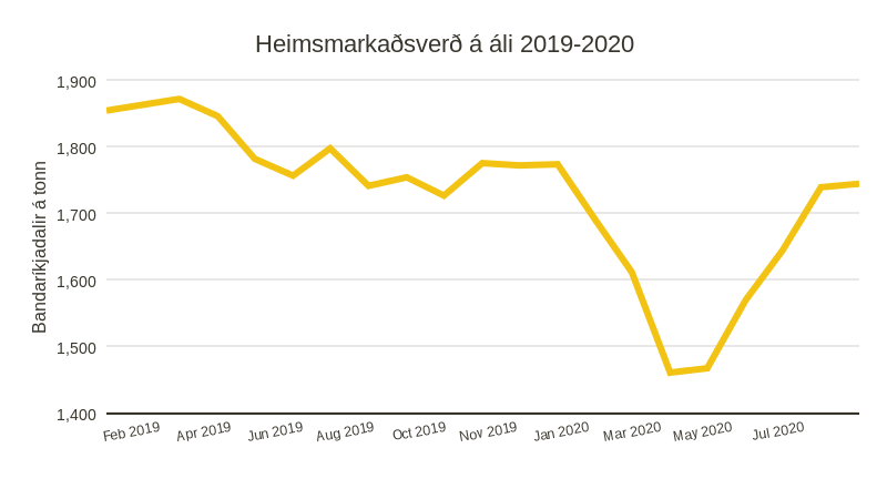 Heimsmarkaðsverð á áli frá ársbyrjun í fyrra. Heimild: Seðlabanki St. Louis.