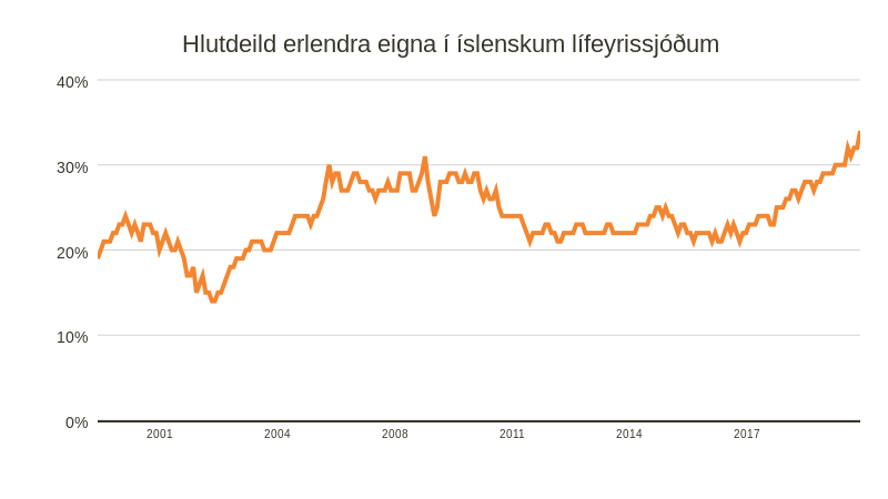 Hlutdeild erlendra eigna í íslenskum lífeyrissjóðum. Heimild: Seðlabankinn.
