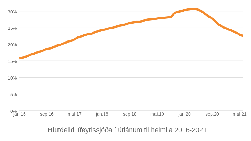 Mynd: Kjarninn. Heimild: Seðlabankinn.