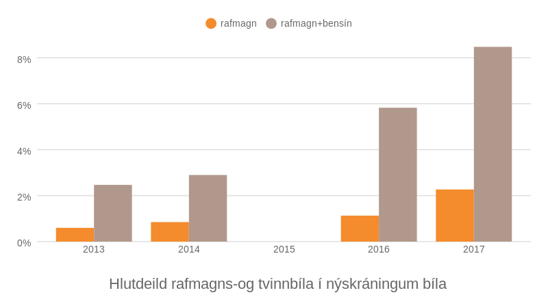 Nýskráningar tengibíla sem hlutfall af heildarfjölda nýskráðra bíla. Ekki fundust tölur fyrir árið 2015. Heimild: Samgöngustofa