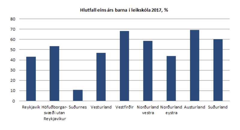Hlutfall eins árs barna í leikskóla 2017 Mynd: Hagstofan.
