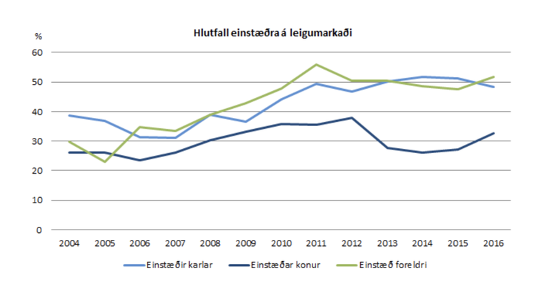 Hlutfall einstæðra á leigumarkaði Mynd: Hagstofan