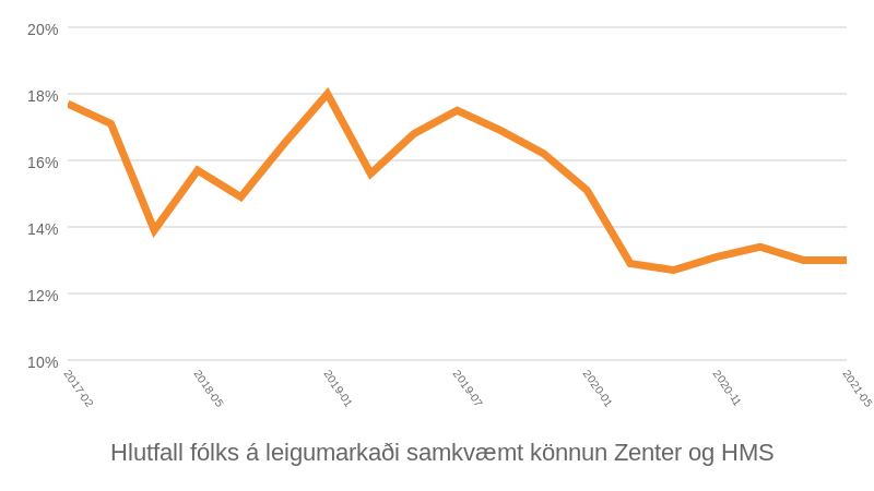 Mynd: Kjarninn. Heimild: Zenter og HMS.