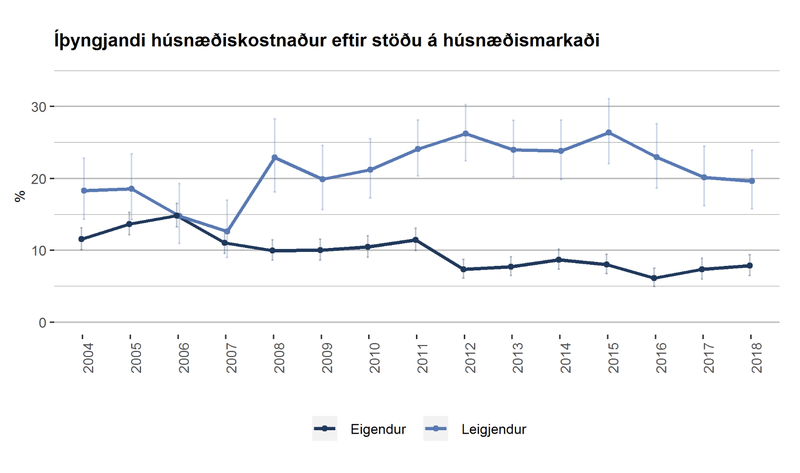 Hlutfall heimila þar sem heildarkostnaður húsnæðis er meira en 40% af ráðstöfunartekjum heimilisins og 95% öryggisbil. Mynd: Hagstofan