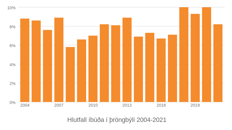 Mynd: Kjarninn. Heimild: Hagstofa