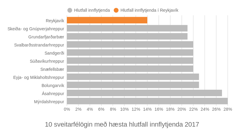 Hlutfall innflytjenda eftir sveitarfélögum 2017. Tölur: Hagstofa