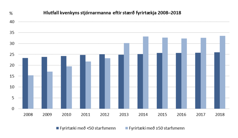 Hlutfall kvenkyns stjórnarmanna eftir stærð fyrirtækja. Mynd: Hagstofan.