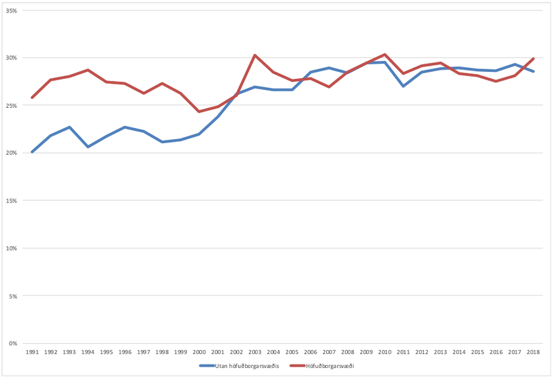 Hlutfall starfsmanna í opinberri stjórnsýslu, fræðslustarfsemi, heilbrigðis- og félagsþjónustu á höfuðborgarsvæðinu og utan þess 1991-2018.
