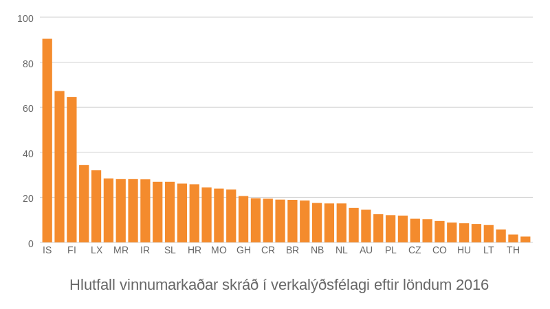 Hlutfall vinnumarkaðar skráð í verkalýðsfélagi var langhæst á Íslandi árið 2016. Heimild: ILO