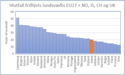 Hlutfall friðlýsts landsvæðis 31 Evrópuríkis. Heimild: WDPA
