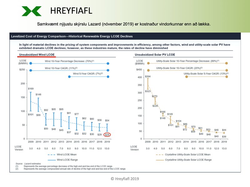Kostnaður vindorku.