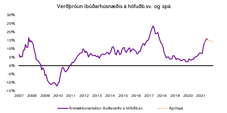 Mynd: Húsaskjól. Heimildir: Þjóðskrá Íslands og greiningardeild Húsaskjóls.