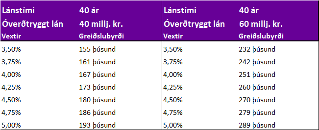 Heimild: Greiningardeild Húsaskjóls