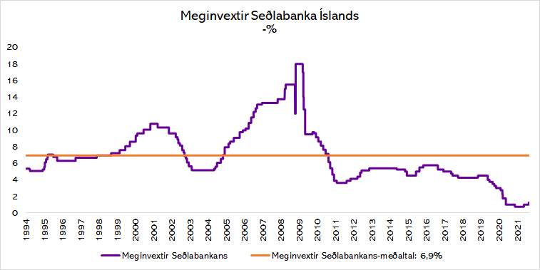 Mynd: Húsaskjól. Heimildir: Seðlabanki Íslands og greiningardeild Húsaskjóls.