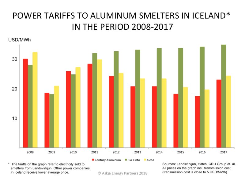 Orkuverð til álvera.