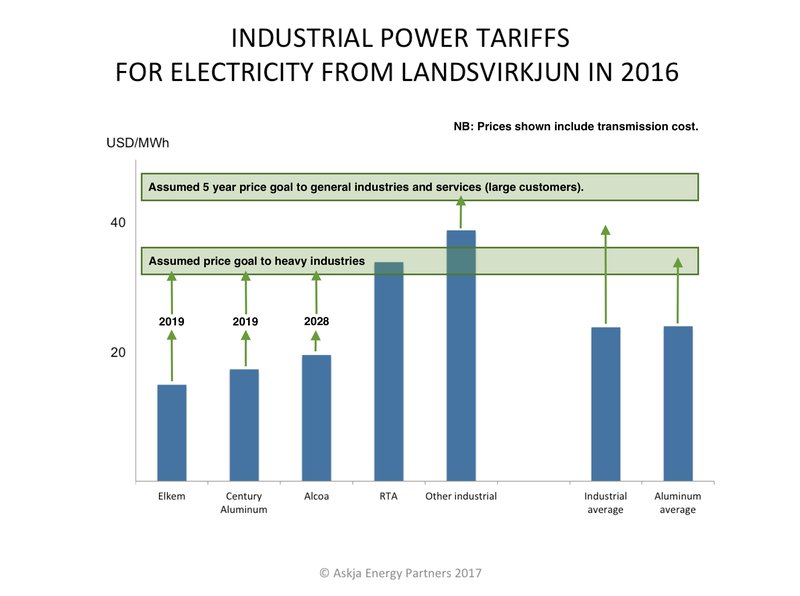 Greining á orkuverðinu hjá Landsvirkjun.
