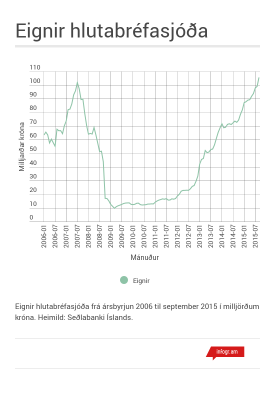 Eignir hlutabréfasjóða frá janúar 2006 til september 2015.