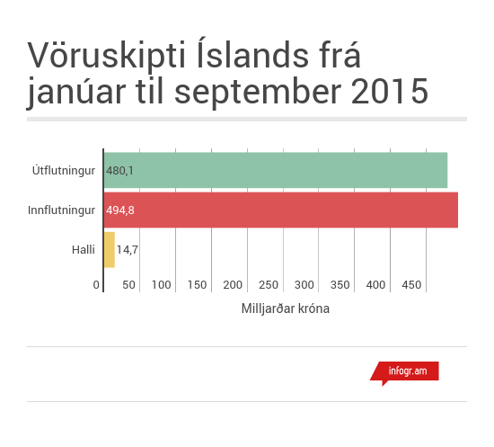 Vöruskipti á fyrstu níu mánuðum ársins 2015