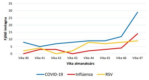Þróun innlagna vegna sjúkdómanna þriggja á Landspítalann síðustu vikur. Mynd: Landspítalinn