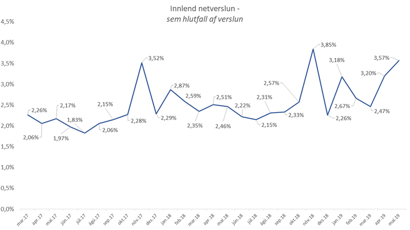 Innlend netverslun sem hlutfall af verslun