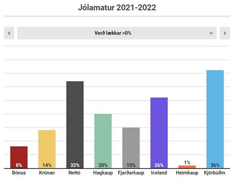 Súlurnar sýna hversu hátt hlutfall matvöru í hverjum matvöruflokki hækkaði eða lækkaði í verði. Mynd: Verðlagseftirlit ASÍ