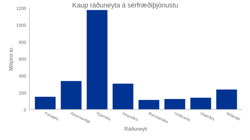 Kaup ráðuneyta á sérfræðiþjónustu. Heimild: Ríkisendurskoðun