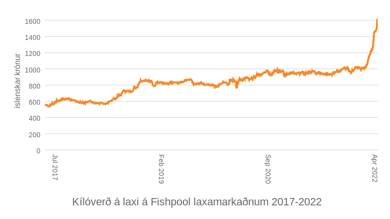 Mynd: Kjarninn. Heimild: Fishpool og Seðlabankinn.