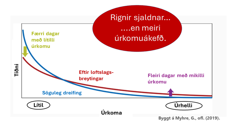 Með hlýnun fjölgar dögum með mikilli úrkomu.