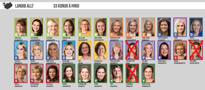 Þær voru víst 30 en ekki 33, konurnar sem náðu kjöri. Píratar missa eina konu, Samfylking eina og Vinstri græn eina.