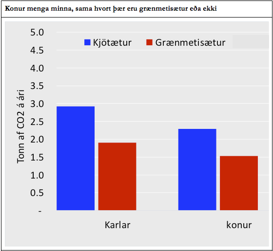 Konur menga minna, sama hvort þær séu grænmetisætur eða ekki. Heimild: https://www.ncbi.nlm.nih.gov/pmc/articles/PMC4372775/ og útreikningar Eikonomics.
