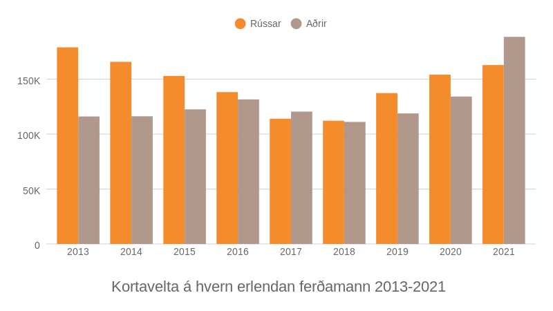 Mynd: Kjarninn: Heimild: Ferðamálastofa, Rannsóknasetur verslunarinnar og Seðlabankinn.