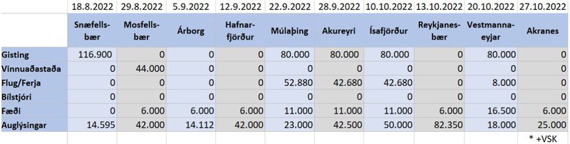 Sundurliðuð kostnaðaráætlun vegna verkefnisins. Aðeins kostnaður við auglýsingar er án virðisaukaskatts.